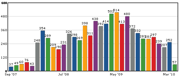 Tweets since September 2007 Graph showing the number of tweets per month for @matthurst on Twitter