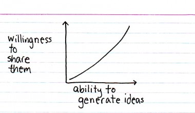 chart comparing idea generation and willingness to share