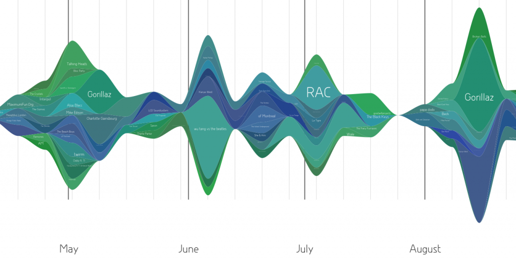 Last.fm graph visualizing music played by artists in 2010