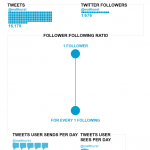 Infographic of Matthew Hurst's Twitter usage